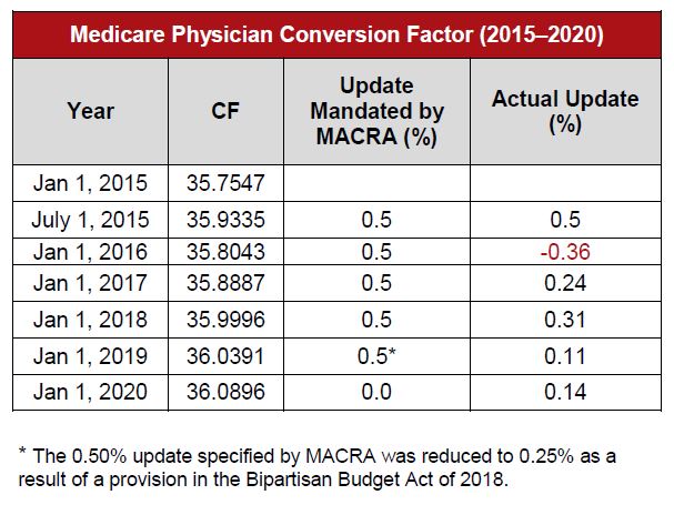 CMS Releases CY 2020 Physician Fee Schedule Final Rule