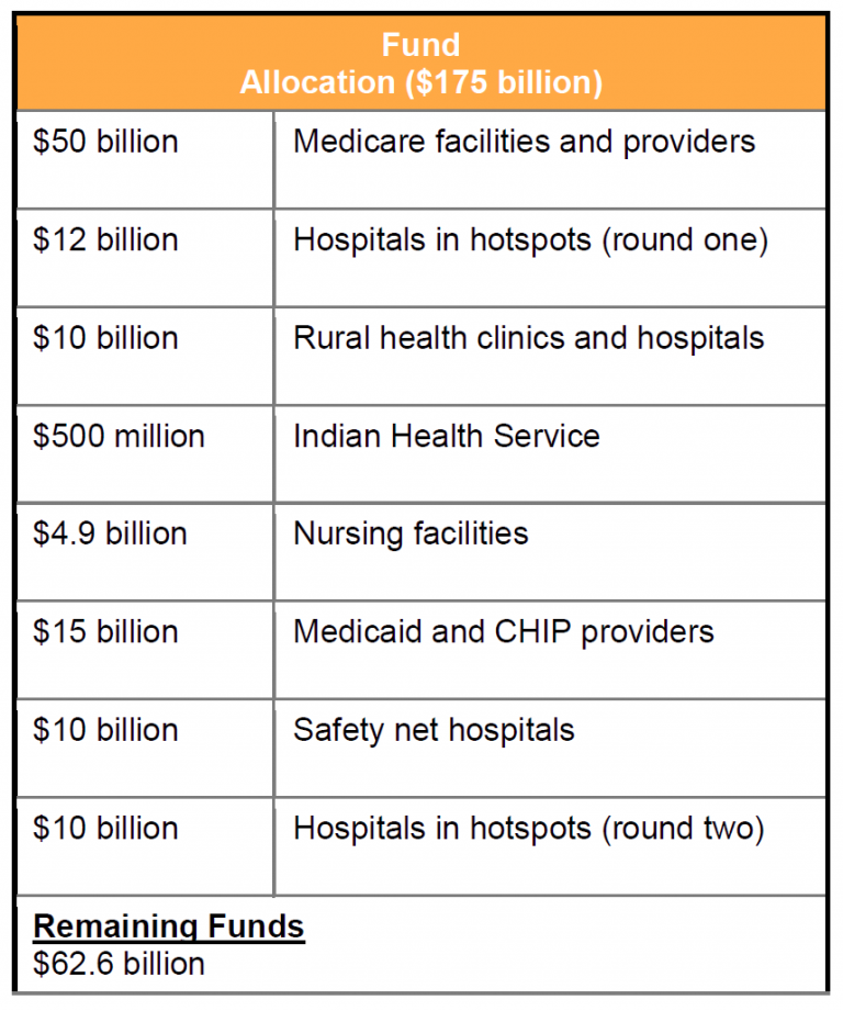 HHS Announces Funding Distributions To Medicaid Providers And Safety ...