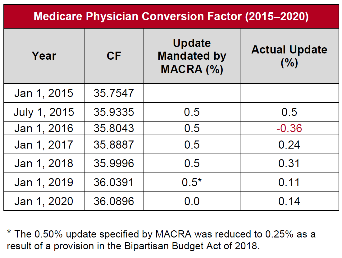 CMS Releases Final Rule for CY 2020 Physician Fee Schedule McDermott